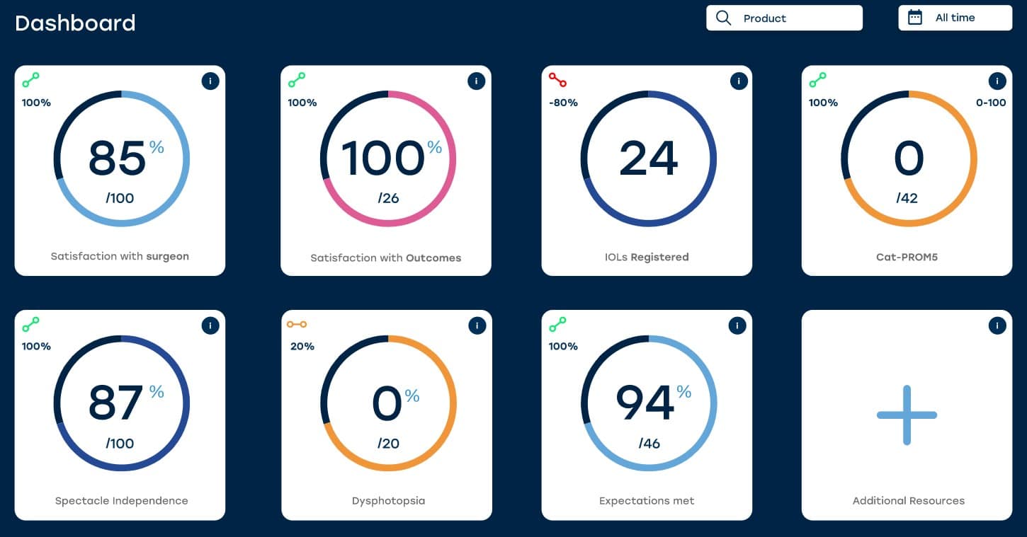 The RayPRO dashboard is designed to be user friendly for the surgeon.